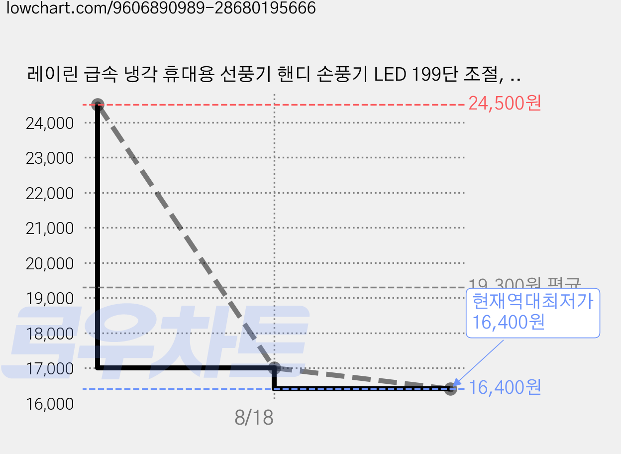 레이린 급속 냉각 휴대용 선풍기 핸디 손풍기 LED 199단 조절, 쿨화이트 가격 변동 차트, 현재가 16,400원, 역대최저가