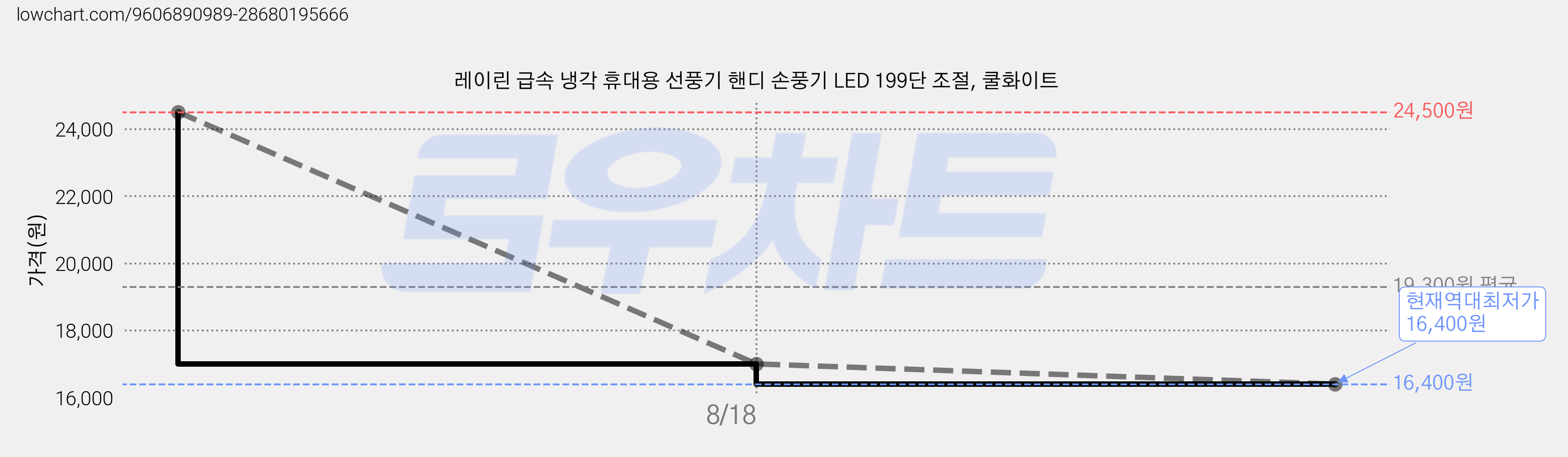 레이린 급속 냉각 휴대용 선풍기 핸디 손풍기 LED 199단 조절, 쿨화이트 가격 변동 차트, 현재가 16,400원, 역대최저가