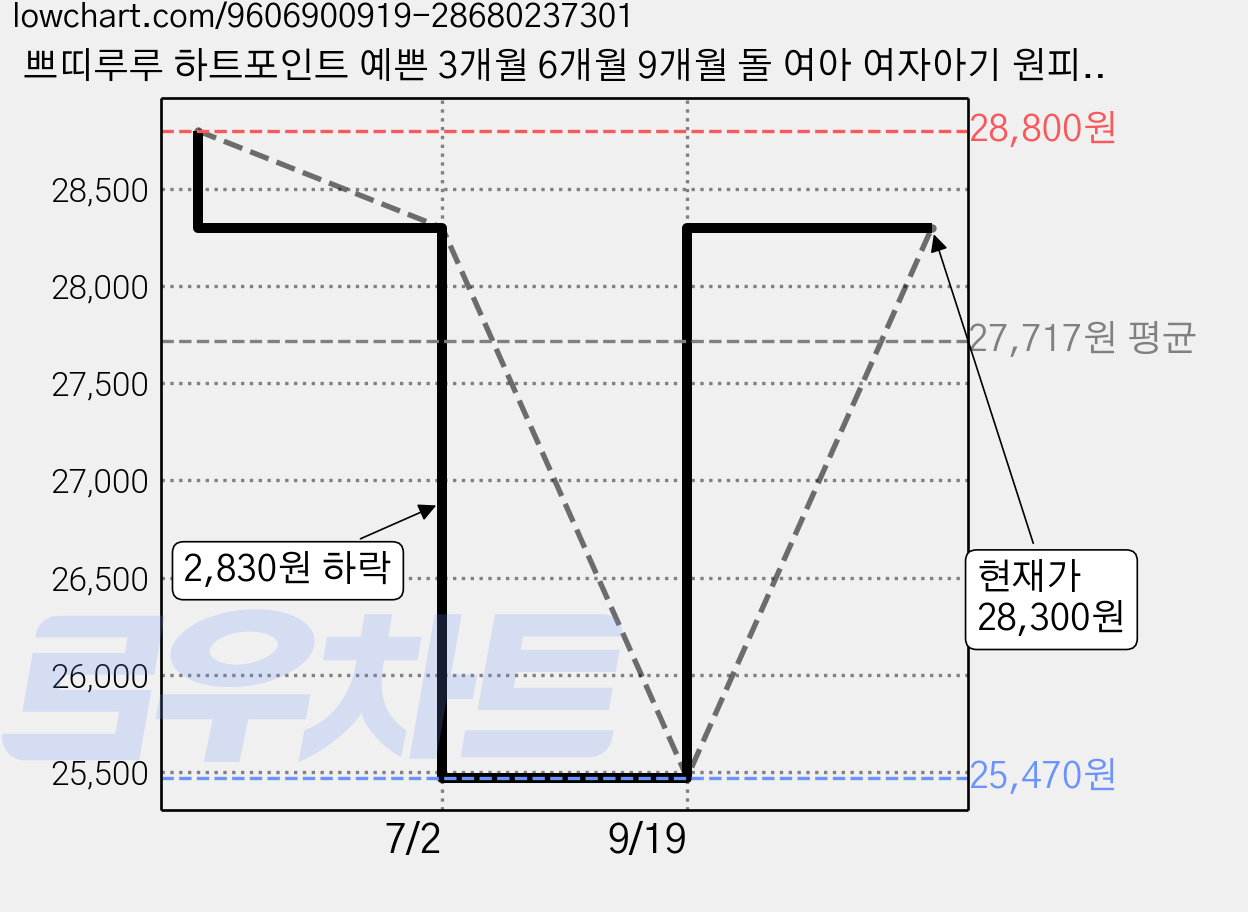 쁘띠루루 하트포인트 예쁜 3개월 6개월 9개월 돌 여아 여자아기 원피스 수영복 수모 세트 가격 변동 차트, 현재가 28,300원, 관측 최저가 25,470원
