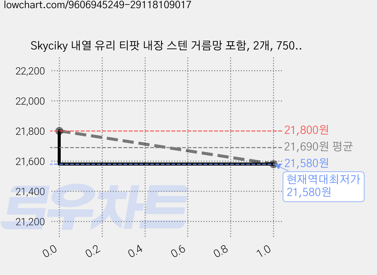 Skyciky 내열 유리 티팟 내장 스텐 거름망 포함, 2개, 750ml, 투명색 가격 변동 차트, 현재가 21,580원, 역대최저가