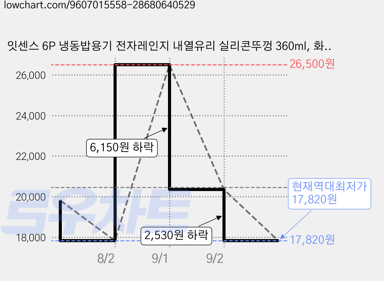 잇센스 6P 냉동밥용기 전자레인지 내열유리 실리콘뚜껑 360ml, 화이트3P + 그레이 3P, 6개 가격 변동 차트, 현재가 17,820원, 역대최저가