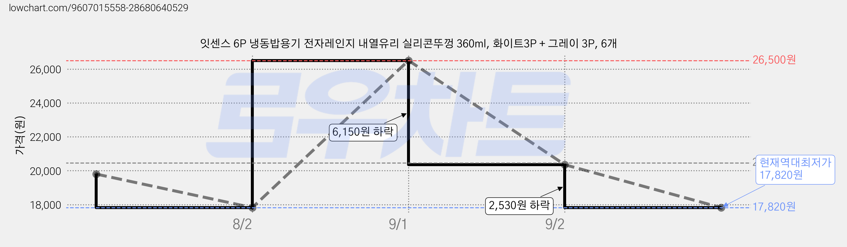 잇센스 6P 냉동밥용기 전자레인지 내열유리 실리콘뚜껑 360ml, 화이트3P + 그레이 3P, 6개 가격 변동 차트, 현재가 17,820원, 역대최저가