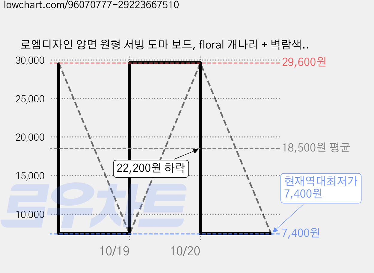 로엠디자인 양면 원형 서빙 도마 보드, floral 개나리 + 벽람색플라워, 2개 가격 변동 차트, 현재가 7,400원, 역대최저가