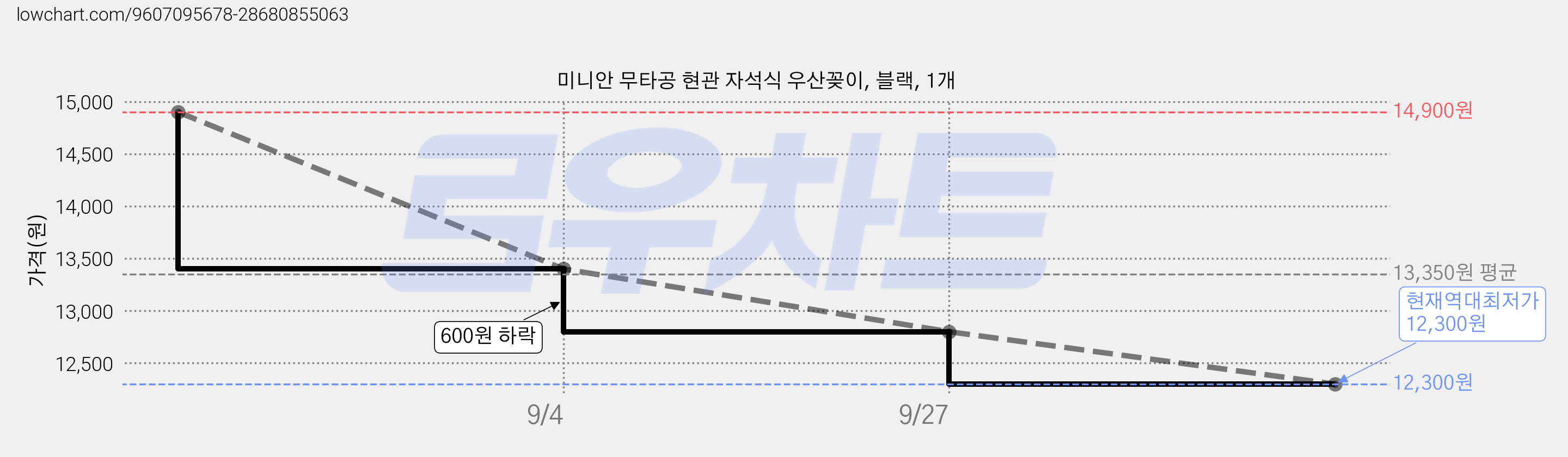 미니안 무타공 현관 자석식 우산꽂이, 블랙, 1개 가격 변동 차트, 현재가 12,300원, 역대최저가