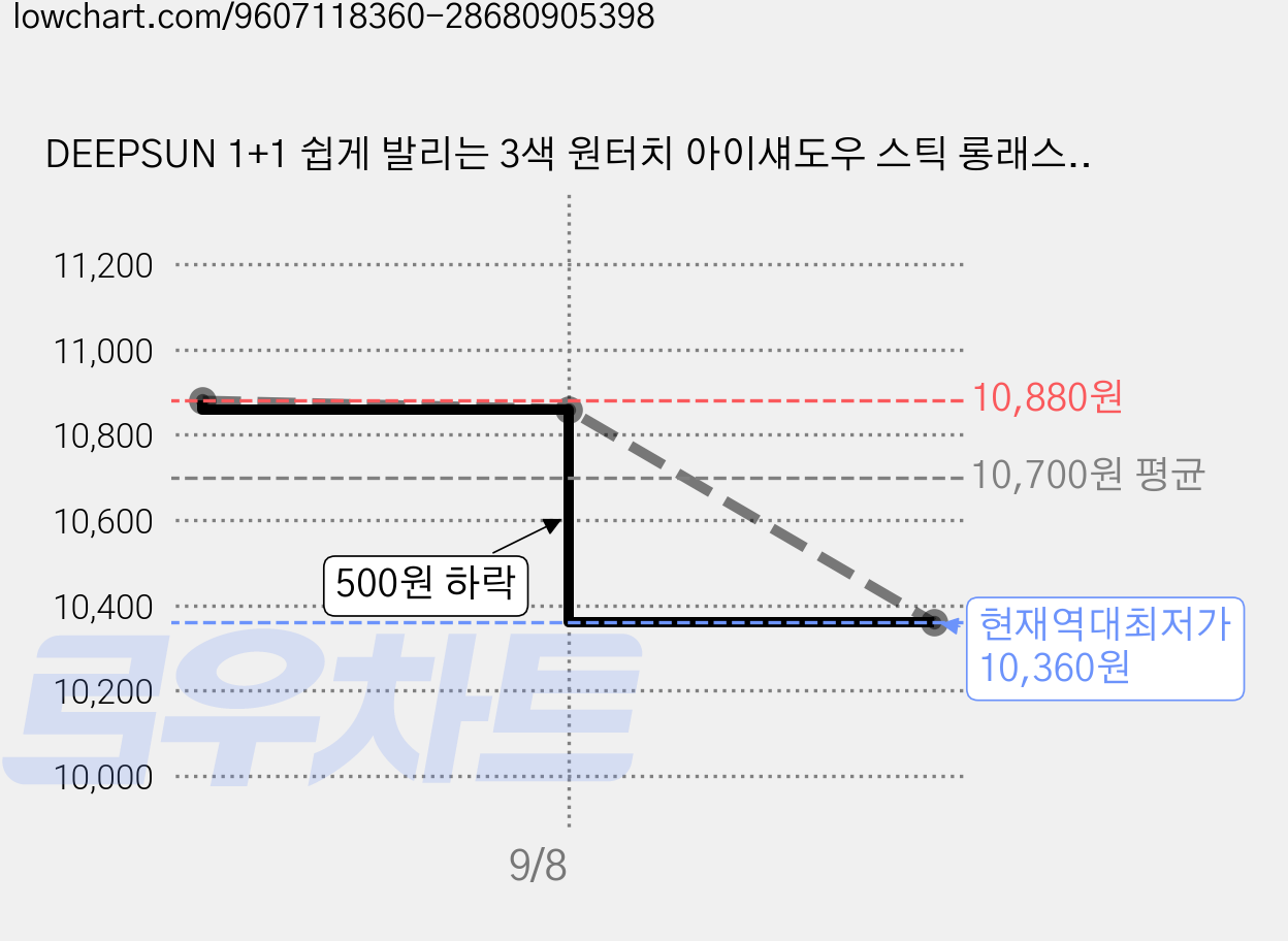 DEEPSUN 1+1 쉽게 발리는 3색 원터치 아이섀도우 스틱 롱래스팅 밀착, 2개, 01# 샌드 브라운+03# 핑크 브라운 가격 변동 차트, 현재가 10,360원, 역대최저가
