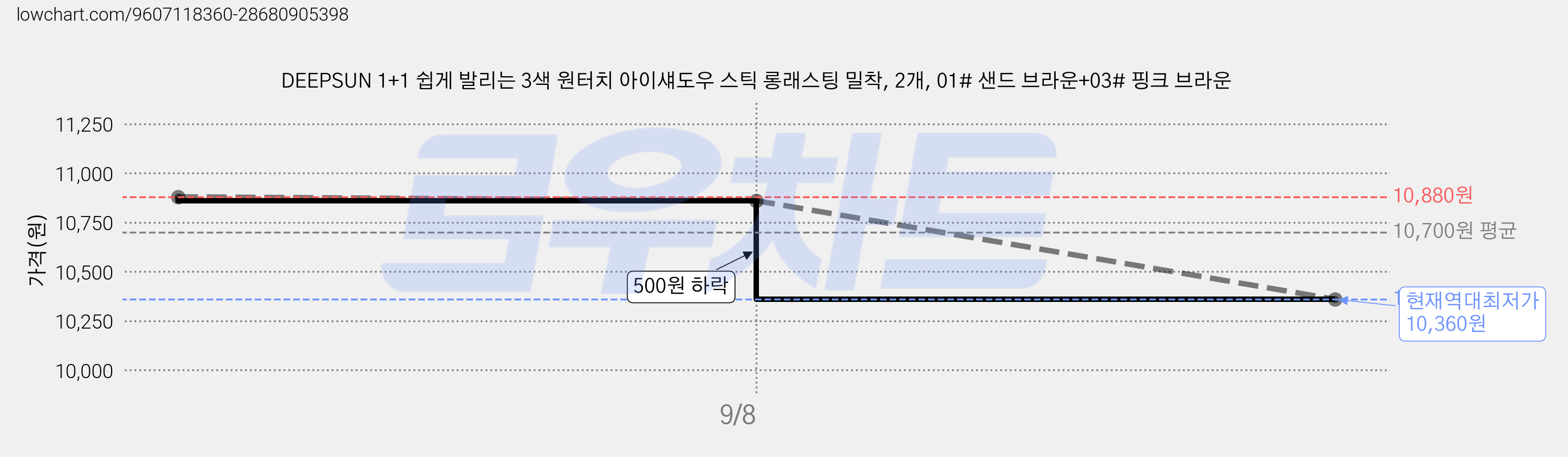 DEEPSUN 1+1 쉽게 발리는 3색 원터치 아이섀도우 스틱 롱래스팅 밀착, 2개, 01# 샌드 브라운+03# 핑크 브라운 가격 변동 차트, 현재가 10,360원, 역대최저가