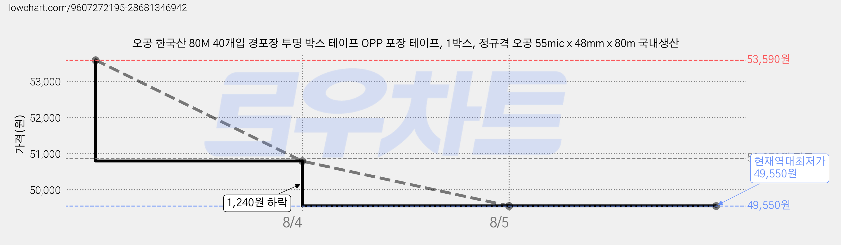 오공 한국산 80M 40개입 경포장 투명 박스 테이프 OPP 포장 테이프, 1박스, 정규격 오공 55mic x 48mm x 80m 국내생산 가격 변동 차트, 현재가 49,550원, 역대최저가