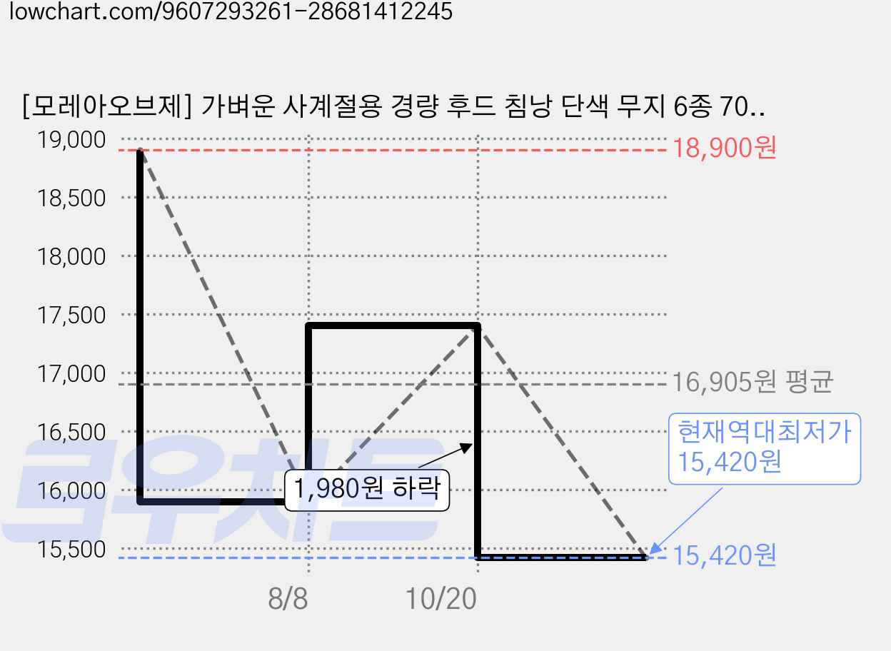 [모레아오브제] 가벼운 사계절용 경량 후드 침낭 단색 무지 6종 700g 간절기 초경랑 차박 캠핑 이불 백패킹, 1개, 그레이 가격 변동 차트, 현재가 15,420원, 역대최저가
