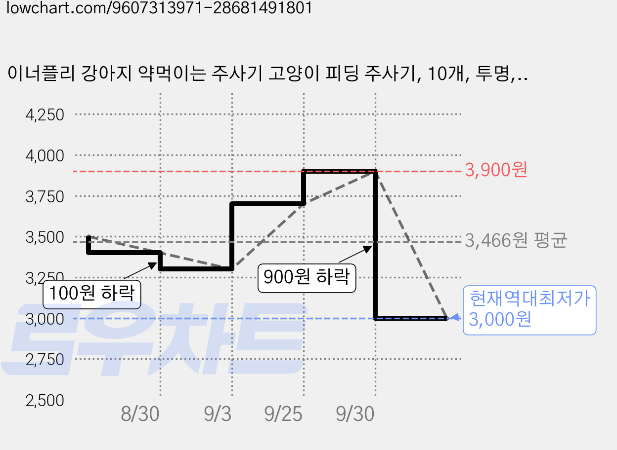 이너플리 강아지 약먹이는 주사기 고양이 피딩 주사기, 10개, 투명, 5ml 가격 변동 차트, 현재가 3,000원, 역대최저가
