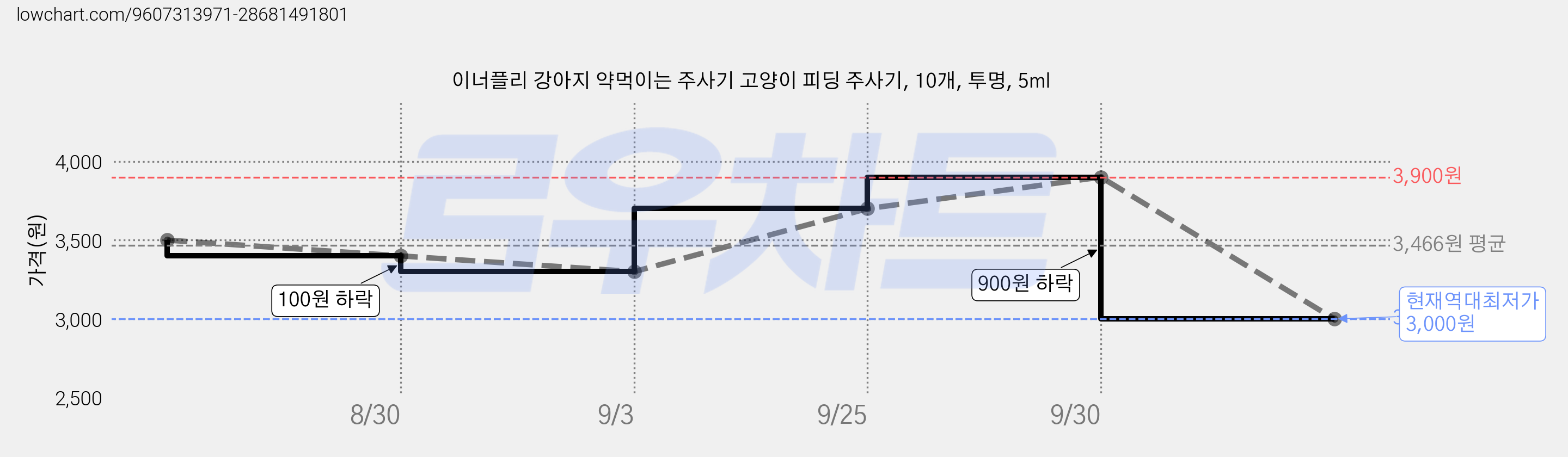 이너플리 강아지 약먹이는 주사기 고양이 피딩 주사기, 10개, 투명, 5ml 가격 변동 차트, 현재가 3,000원, 역대최저가