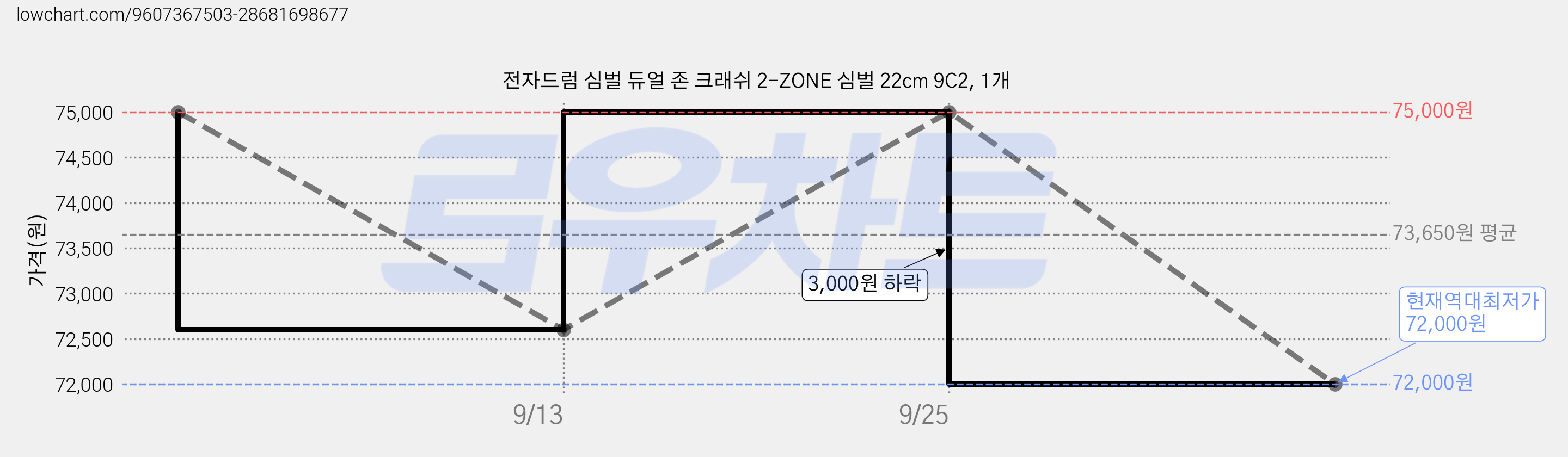 전자드럼 심벌 듀얼 존 크래쉬 2-ZONE 심벌 22cm 9C2, 1개 가격 변동 차트, 현재가 72,000원, 역대최저가