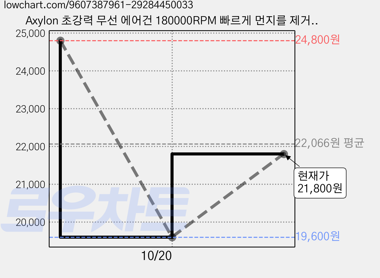 Axylon 초강력 무선 에어건 180000RPM 빠르게 먼지를 제거하는 휴대용 블로워 차량용 청소기, Q5, 검은색 가격 변동 차트, 현재가 21,800원, 관측 최저가 19,600원