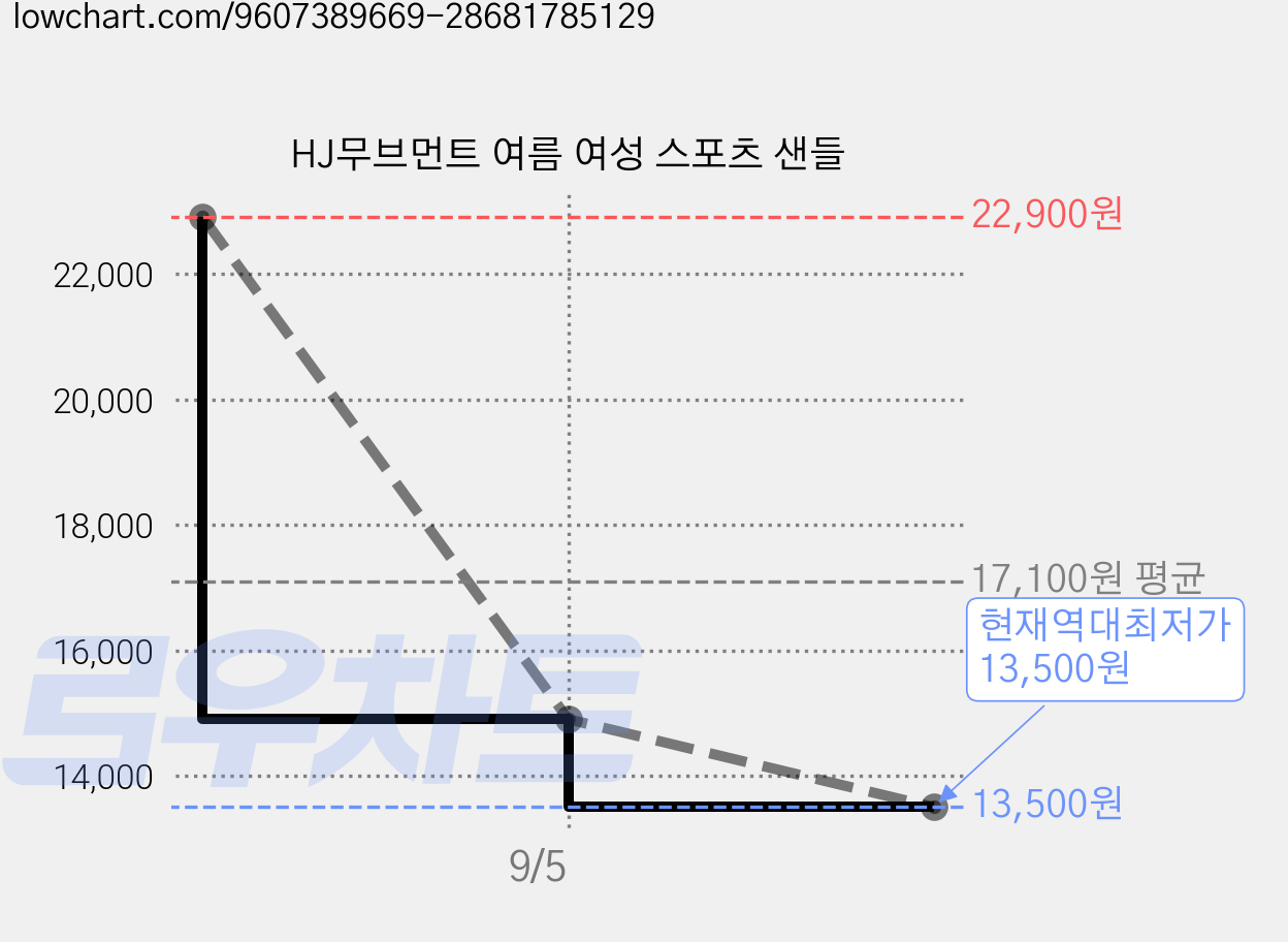 HJ무브먼트 여름 여성 스포츠 샌들 가격 변동 차트, 현재가 13,500원, 역대최저가
