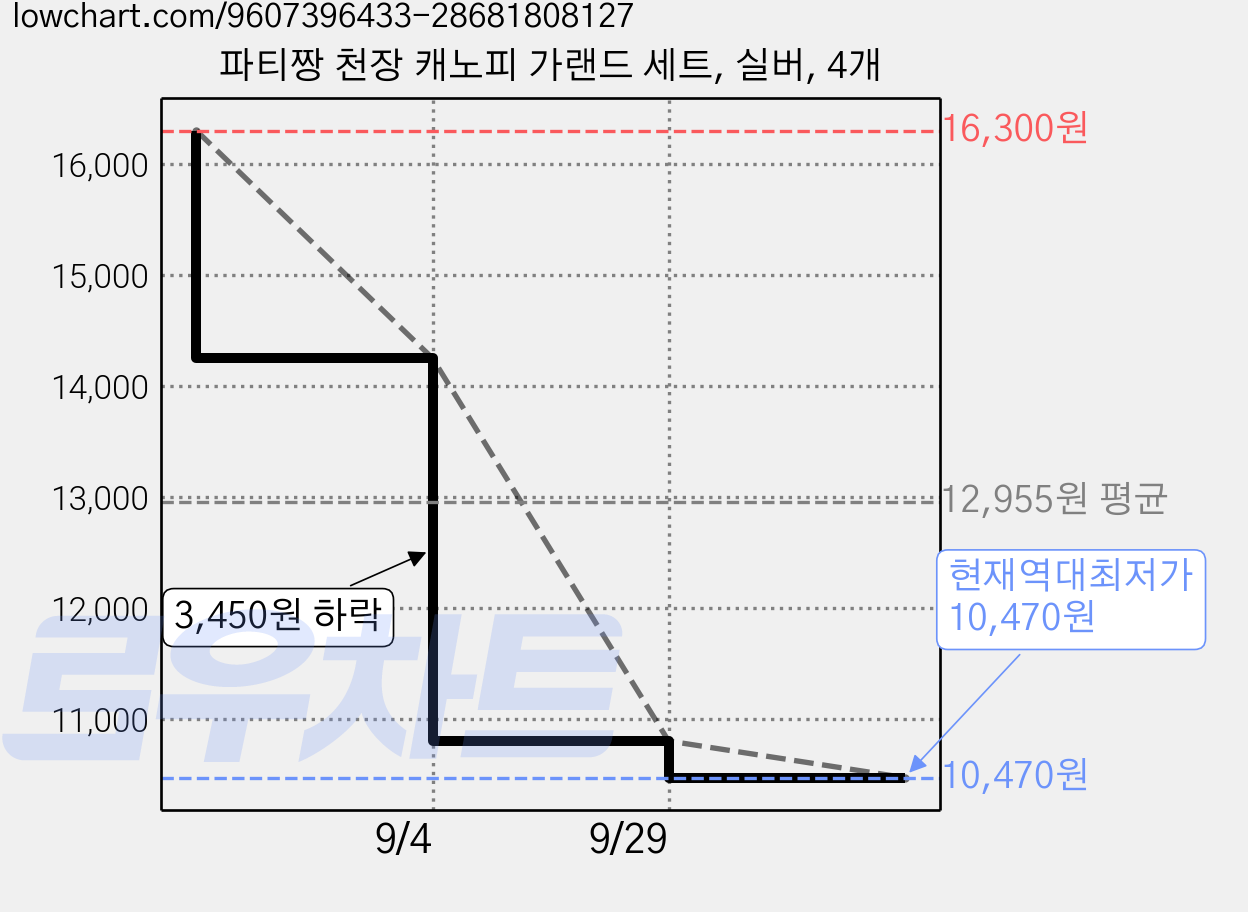 파티짱 천장 캐노피 가랜드 세트, 실버, 4개 가격 변동 차트, 현재가 10,470원, 역대최저가