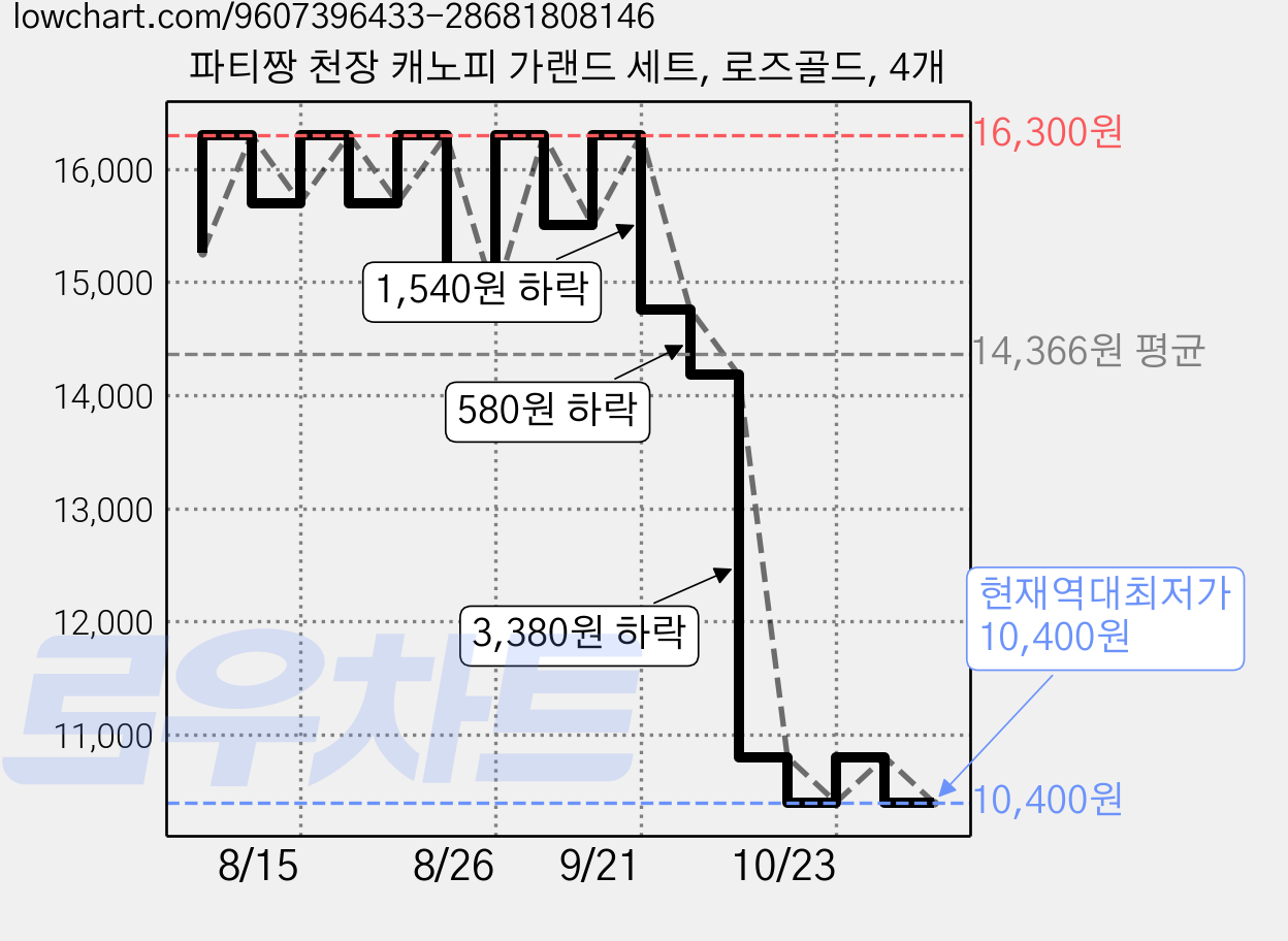 파티짱 천장 캐노피 가랜드 세트, 로즈골드, 4개 가격 변동 차트, 현재가 10,400원, 역대최저가