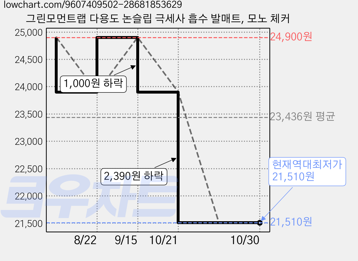 그린모먼트랩 다용도 논슬립 극세사 흡수 발매트, 모노 체커 가격 변동 차트, 현재가 21,510원, 역대최저가