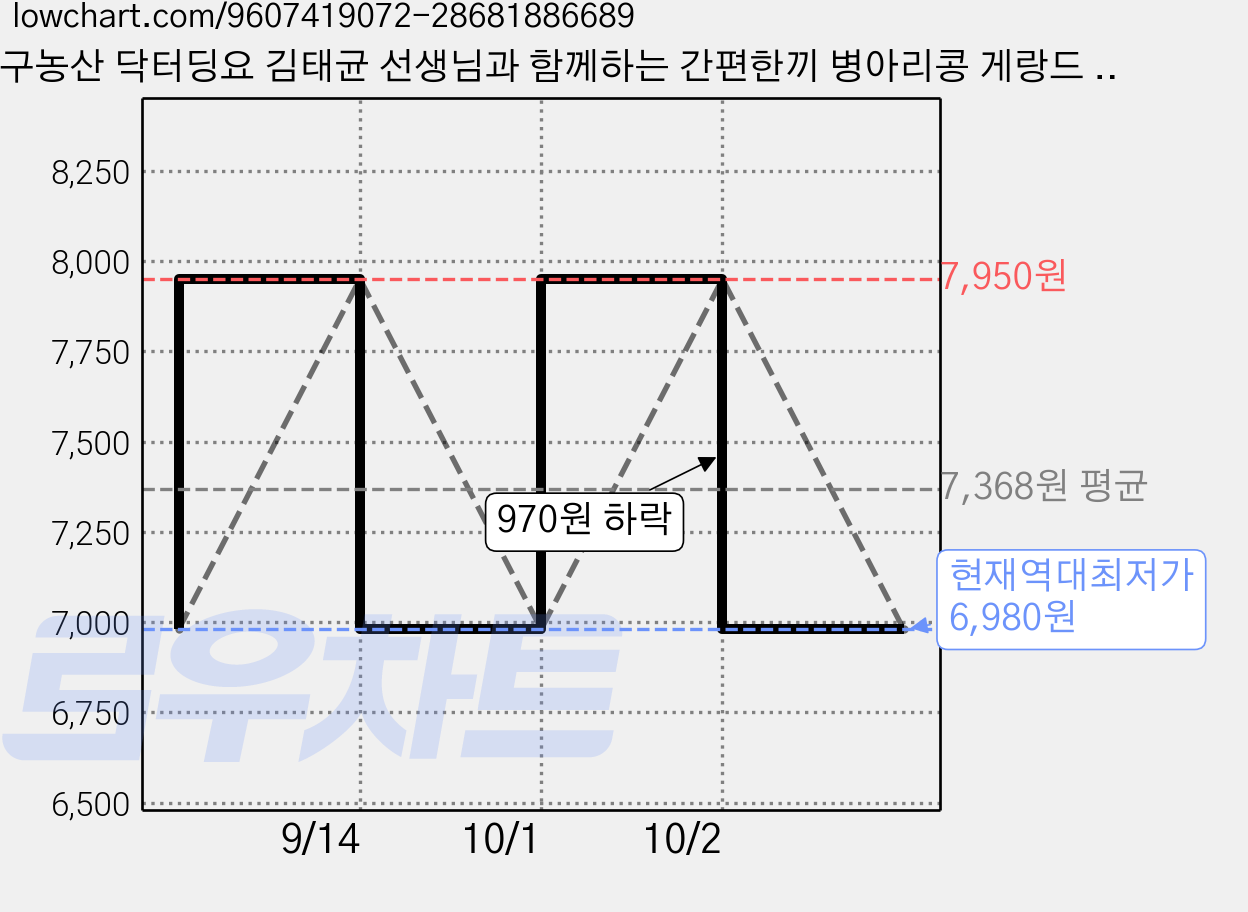 대구농산 닥터딩요 김태균 선생님과 함께하는 간편한끼 병아리콩 게랑드 소금, 50g, 5개 가격 변동 차트, 현재가 6,980원, 역대최저가