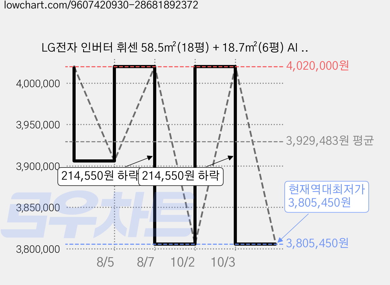 LG전자 인버터 휘센 58.5㎡(18평) + 18.7㎡(6평) AI 오브제컬렉션 뷰I 프로 2 in 1 6시리즈 에어컨 실내기 방문설치, FQ18GV6BK2, 일반배관형 가격 변동 차트, 현재가 3,805,450원, 역대최저가