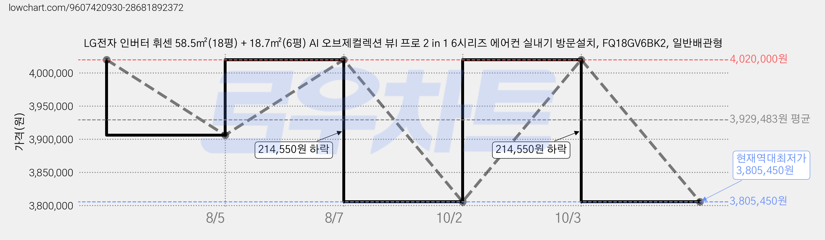 LG전자 인버터 휘센 58.5㎡(18평) + 18.7㎡(6평) AI 오브제컬렉션 뷰I 프로 2 in 1 6시리즈 에어컨 실내기 방문설치, FQ18GV6BK2, 일반배관형 가격 변동 차트, 현재가 3,805,450원, 역대최저가