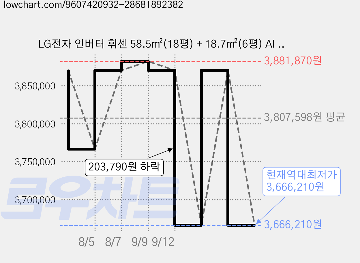 LG전자 인버터 휘센 58.5㎡(18평) + 18.7㎡(6평) AI 오브제컬렉션 뷰I 프로 2 in 1 5시리즈 에어컨 실내기 방문설치, FQ18GV5BK2, 일반배관형 가격 변동 차트, 현재가 3,666,210원, 역대최저가
