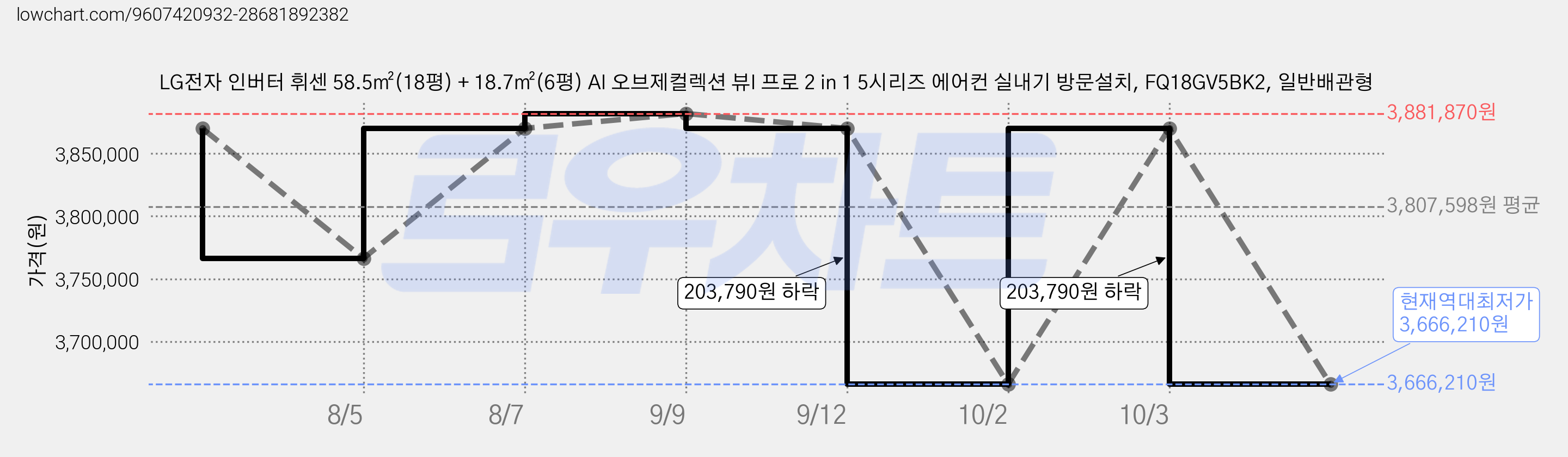 LG전자 인버터 휘센 58.5㎡(18평) + 18.7㎡(6평) AI 오브제컬렉션 뷰I 프로 2 in 1 5시리즈 에어컨 실내기 방문설치, FQ18GV5BK2, 일반배관형 가격 변동 차트, 현재가 3,666,210원, 역대최저가