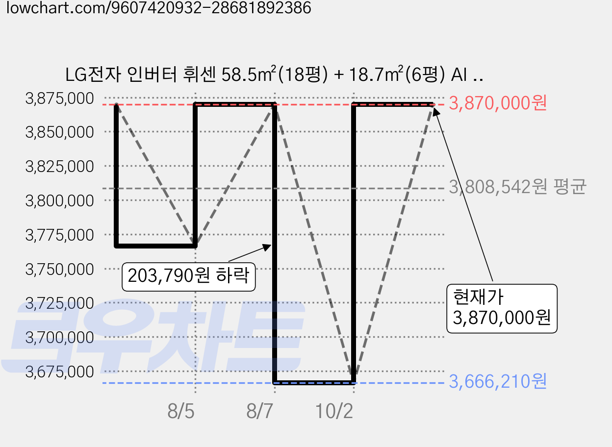 LG전자 인버터 휘센 58.5㎡(18평) + 18.7㎡(6평) AI 오브제컬렉션 뷰I 프로 2 in 1 5시리즈 에어컨 실내기 방문설치, FQ18GV5BK2M, 매립배관형 가격 변동 차트, 현재가 3,870,000원, 관측 최저가 3,666,210원