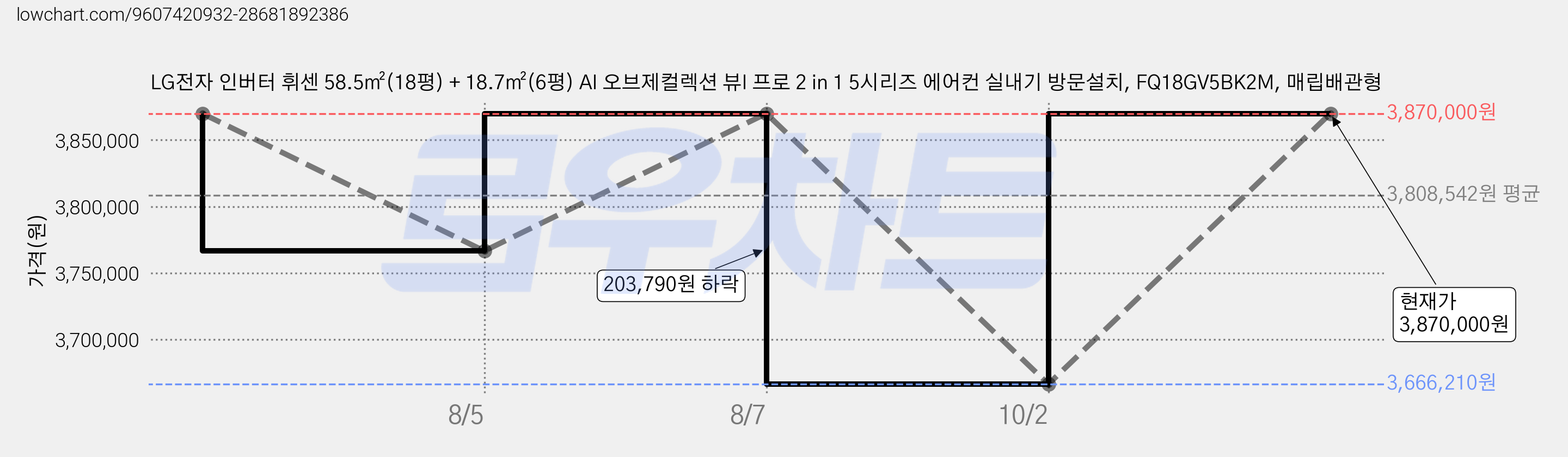 LG전자 인버터 휘센 58.5㎡(18평) + 18.7㎡(6평) AI 오브제컬렉션 뷰I 프로 2 in 1 5시리즈 에어컨 실내기 방문설치, FQ18GV5BK2M, 매립배관형 가격 변동 차트, 현재가 3,870,000원, 관측 최저가 3,666,210원