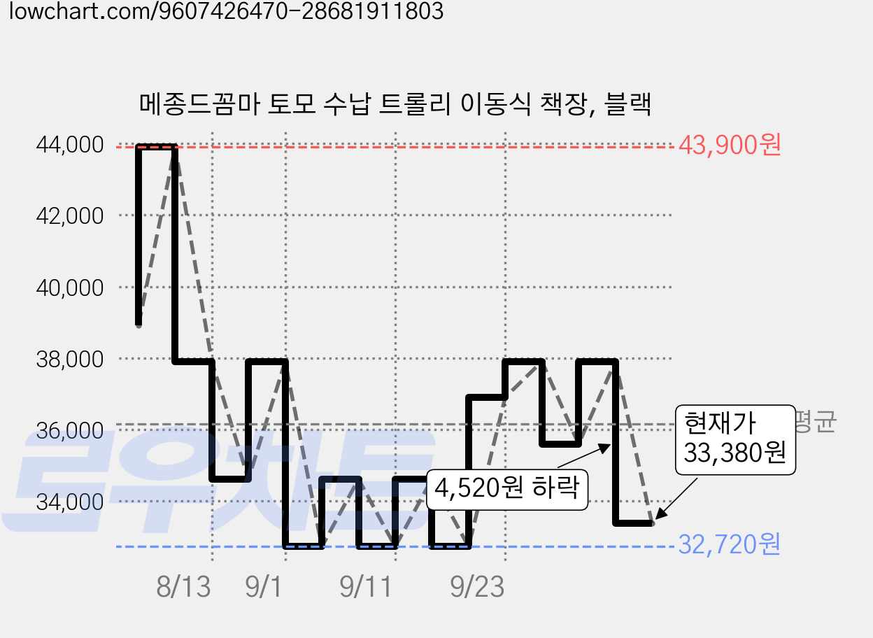 메종드꼼마 토모 수납 트롤리 이동식 책장, 블랙 가격 변동 차트, 현재가 33,380원, 관측 최저가 32,720원