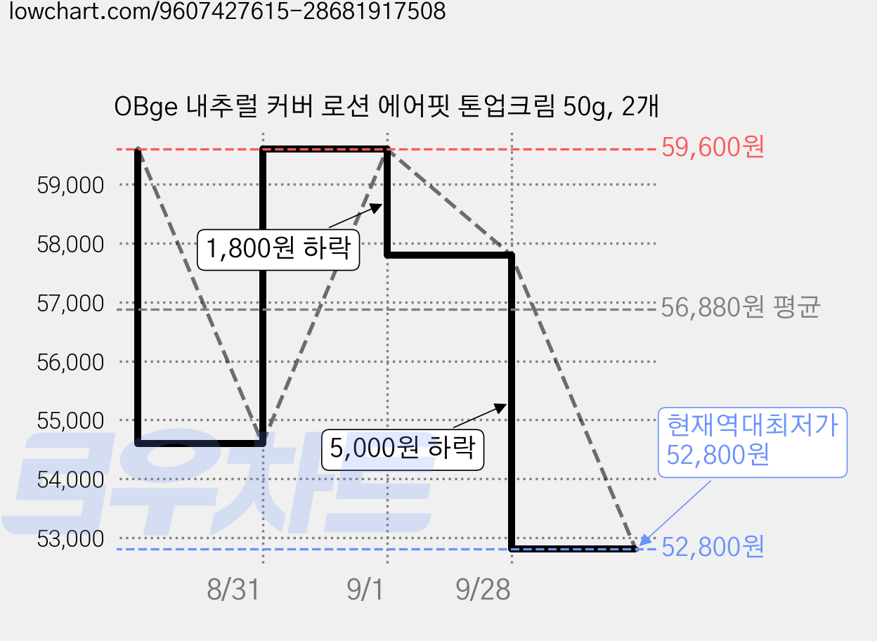 OBge 내추럴 커버 로션 에어핏 톤업크림 50g, 2개 가격 변동 차트, 현재가 52,800원, 역대최저가