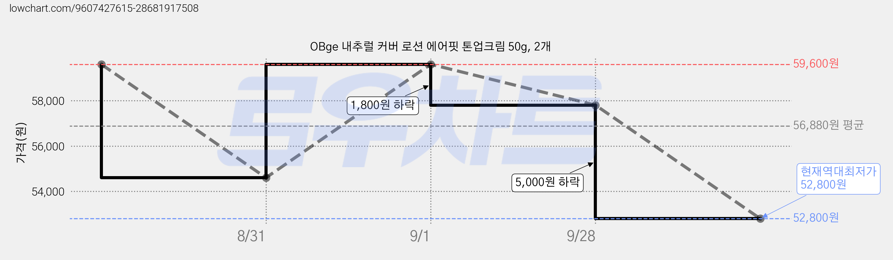OBge 내추럴 커버 로션 에어핏 톤업크림 50g, 2개 가격 변동 차트, 현재가 52,800원, 역대최저가