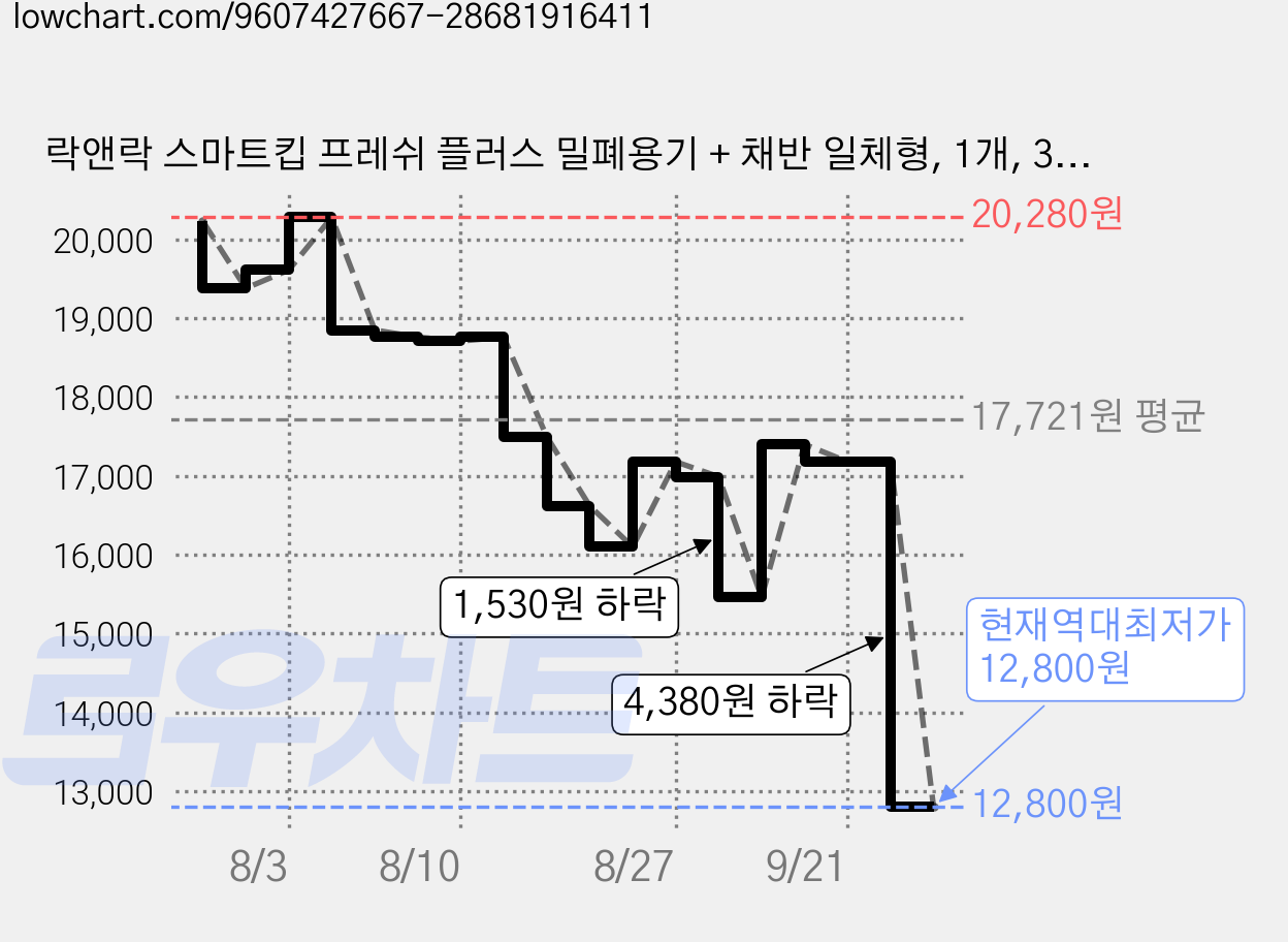 락앤락 스마트킵 프레쉬 플러스 밀폐용기 + 채반 일체형, 1개, 3.5L + 일체형 채반(1P) 가격 변동 차트, 현재가 12,800원, 역대최저가