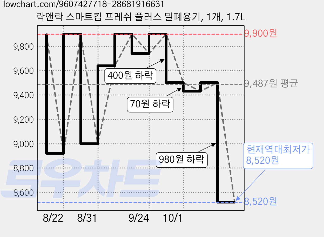 락앤락 스마트킵 프레쉬 플러스 밀폐용기, 1개, 1.7L 가격 변동 차트, 현재가 8,520원, 역대최저가