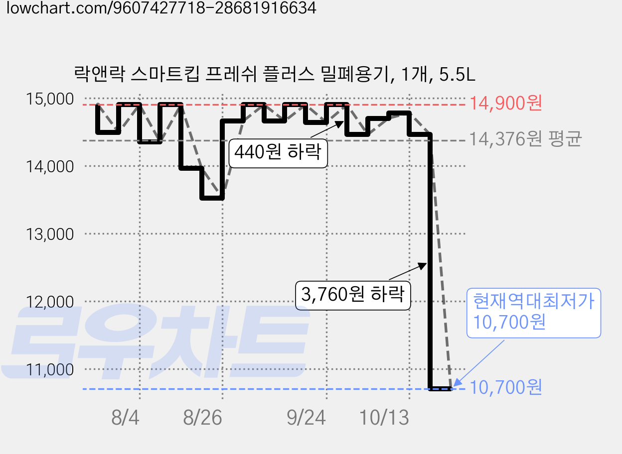 락앤락 스마트킵 프레쉬 플러스 밀폐용기, 1개, 5.5L 가격 변동 차트, 현재가 10,700원, 역대최저가
