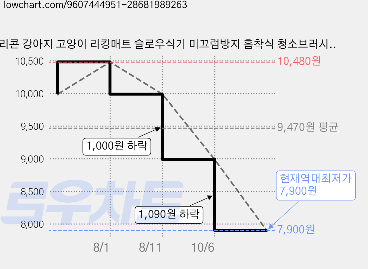 실리콘 강아지 고양이 리킹매트 슬로우식기 미끄럼방지 흡착식 청소브러시 스크래퍼 세트, 1개, 파란색 가격 변동 차트, 현재가 7,900원, 역대최저가