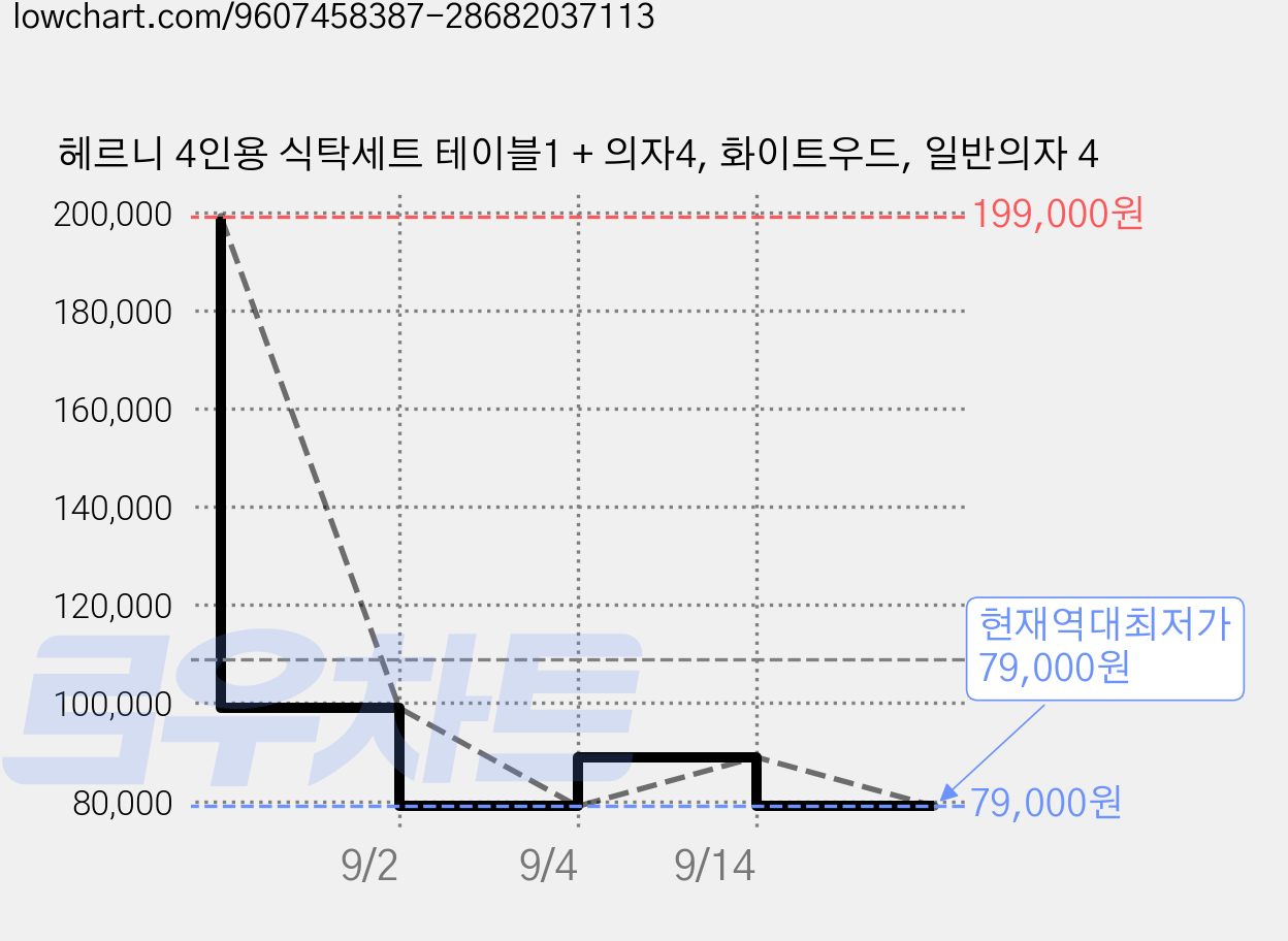 헤르니 4인용 식탁세트 테이블1 + 의자4, 화이트우드, 일반의자 4 가격 변동 차트, 현재가 79,000원, 역대최저가