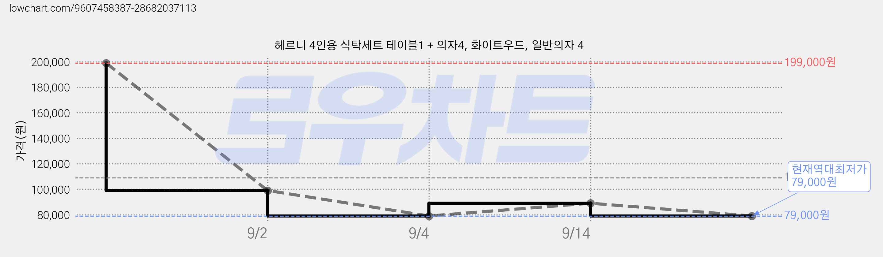 헤르니 4인용 식탁세트 테이블1 + 의자4, 화이트우드, 일반의자 4 가격 변동 차트, 현재가 79,000원, 역대최저가
