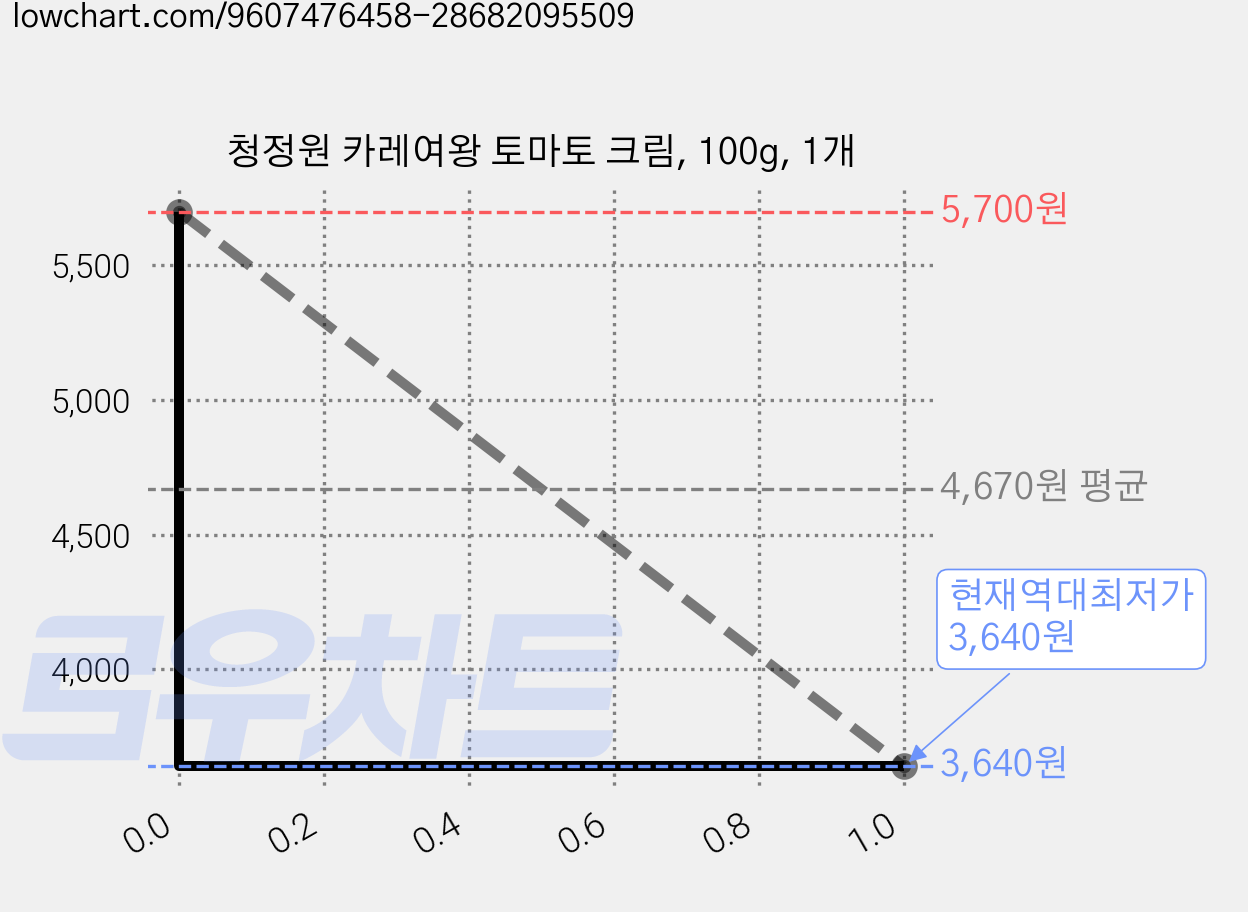 청정원 카레여왕 토마토 크림, 100g, 1개 가격 변동 차트, 현재가 3,640원, 역대최저가