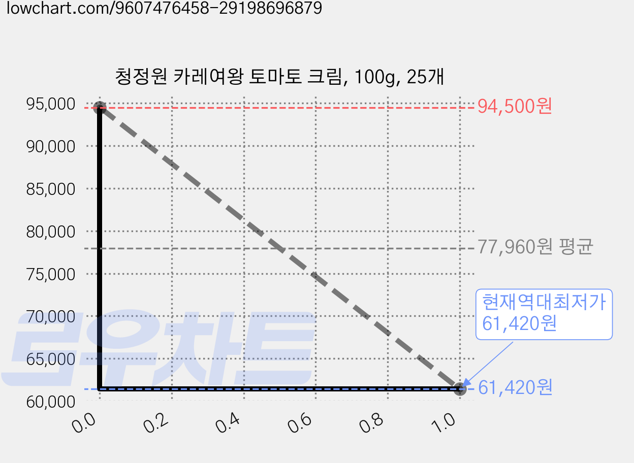 청정원 카레여왕 토마토 크림, 100g, 25개 가격 변동 차트, 현재가 61,420원, 역대최저가