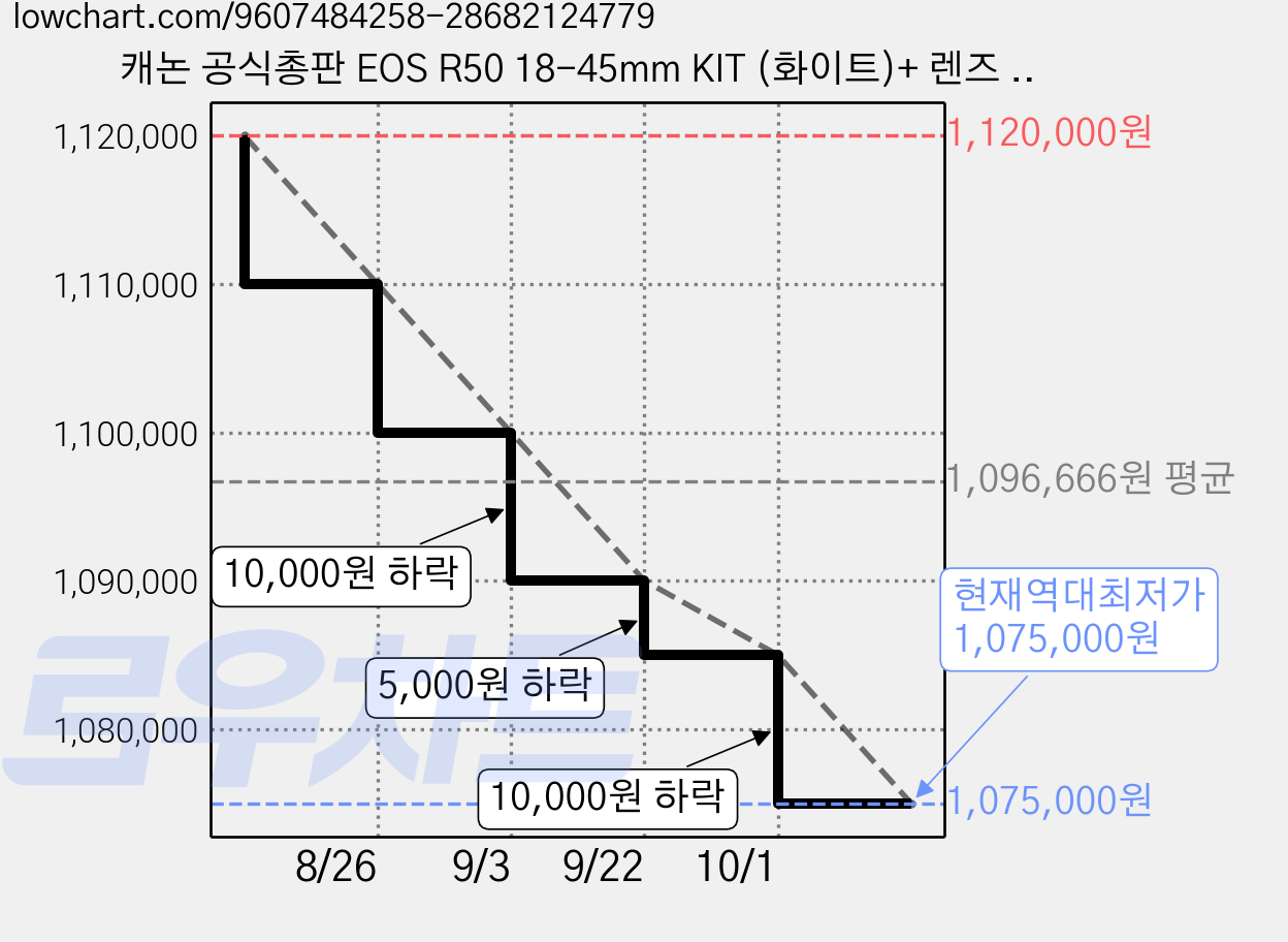 캐논 공식총판 EOS R50 18-45mm KIT (화이트)+ 렌즈 클리닝 펜+ 융 미러리스 카메라 가격 변동 차트, 현재가 1,075,000원, 역대최저가