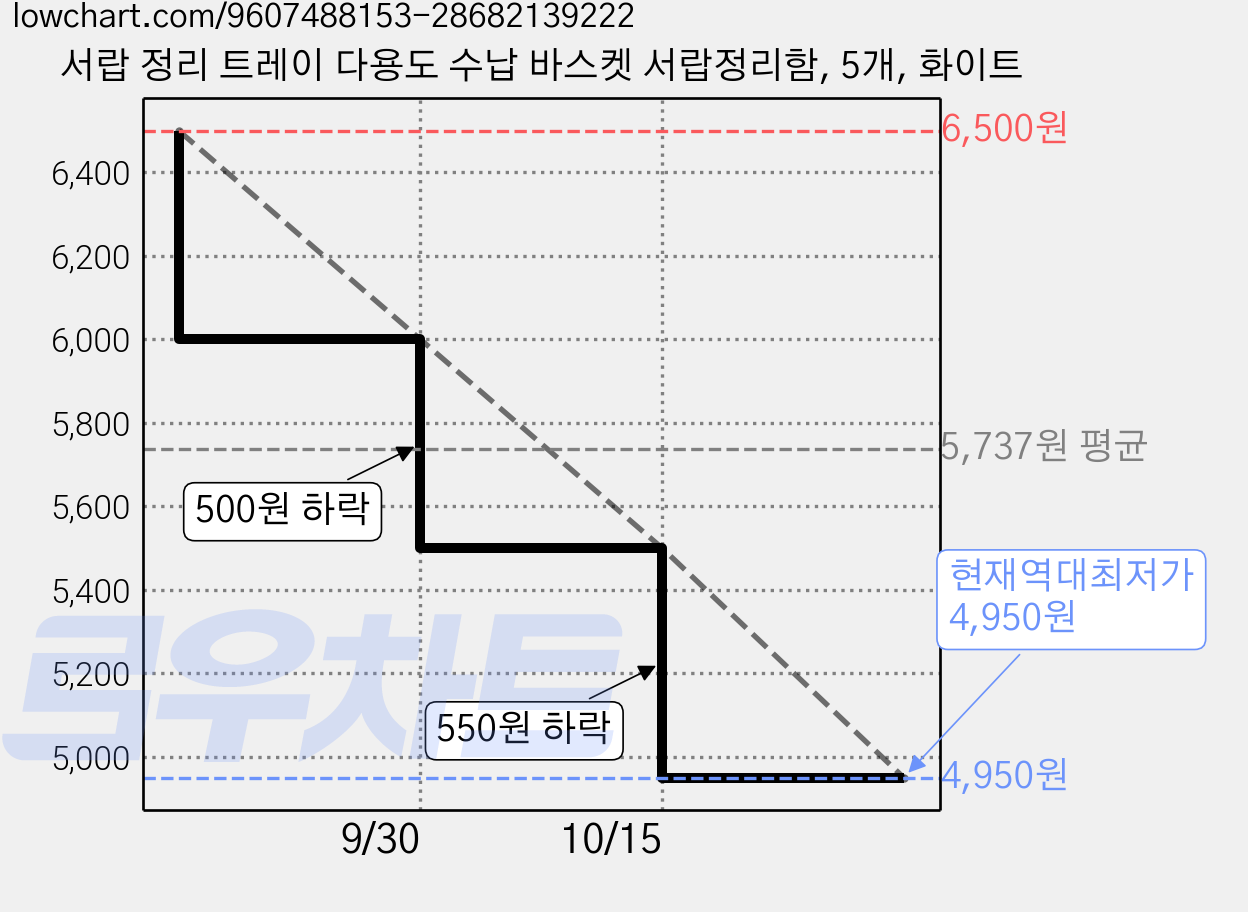 서랍 정리 트레이 다용도 수납 바스켓 서랍정리함, 5개, 화이트 가격 변동 차트, 현재가 4,950원, 역대최저가