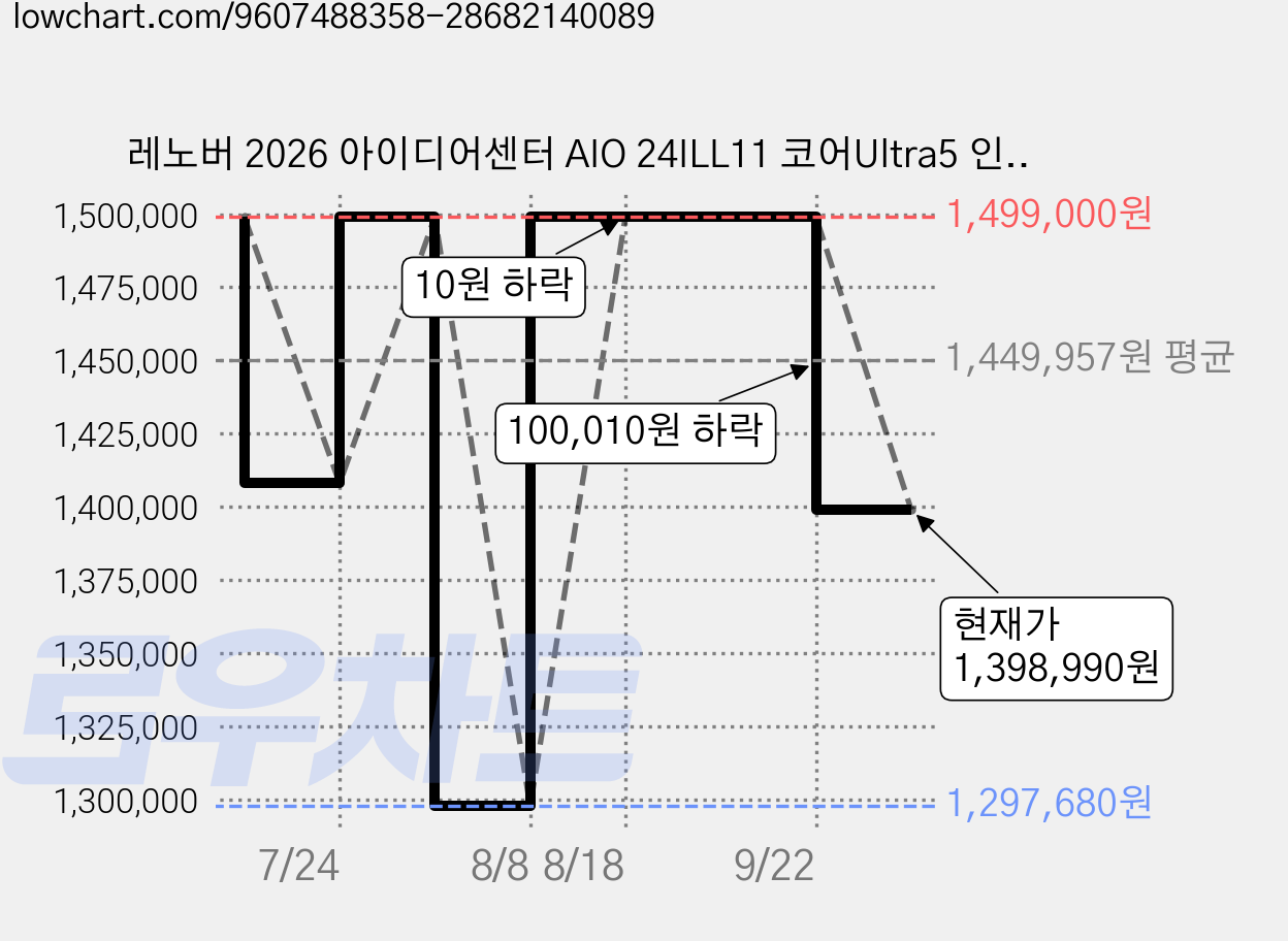 레노버 2026 아이디어센터 AIO 24ILL11 코어Ultra5 인텔 14세대, Cloud Grey, F0JY001FKR, 512GB, 16GB, WIN11 Home 가격 변동 차트, 현재가 1,398,990원, 관측 최저가 1,297,680원