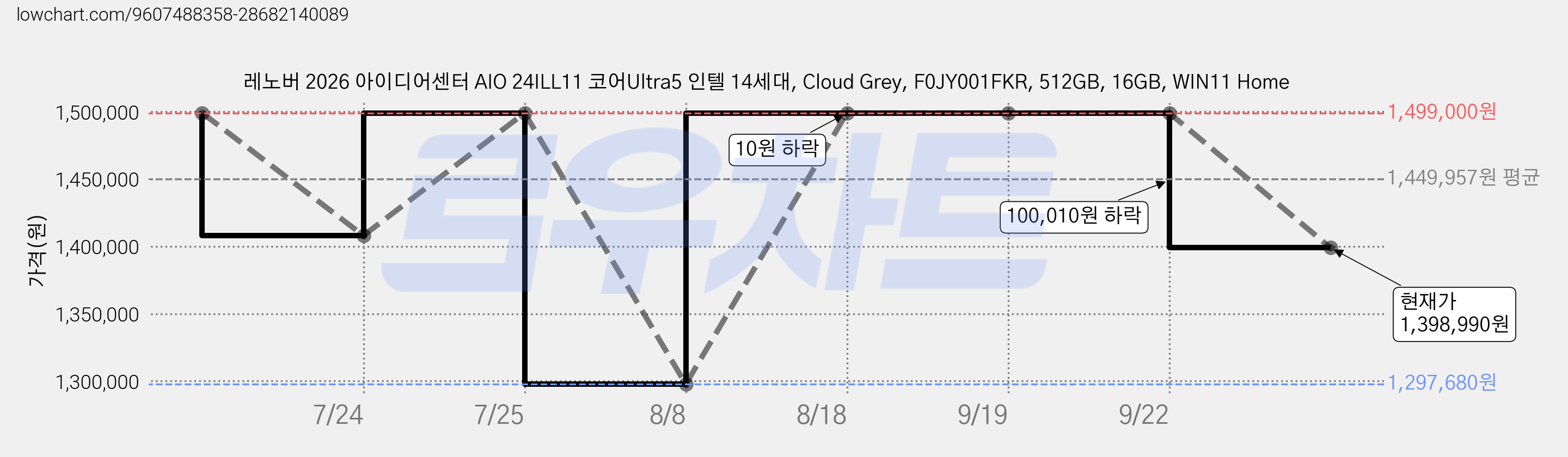 레노버 2026 아이디어센터 AIO 24ILL11 코어Ultra5 인텔 14세대, Cloud Grey, F0JY001FKR, 512GB, 16GB, WIN11 Home 가격 변동 차트, 현재가 1,398,990원, 관측 최저가 1,297,680원