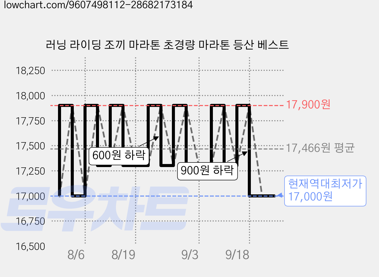 러닝 라이딩 조끼 마라톤 초경량 마라톤 등산 베스트 가격 변동 차트, 현재가 17,000원, 역대최저가