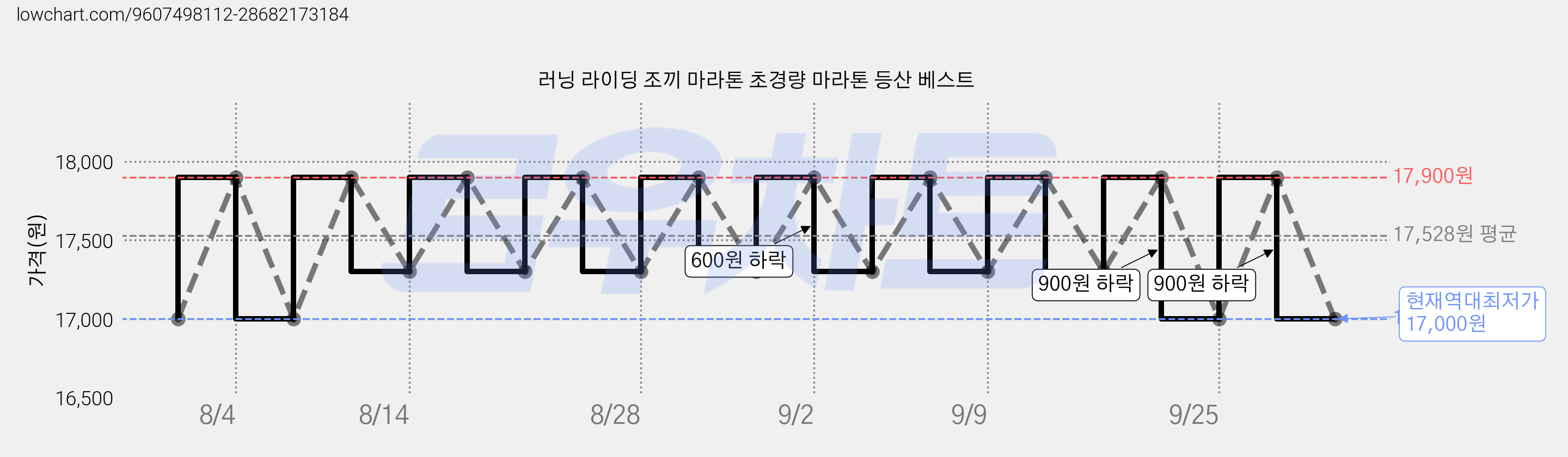 러닝 라이딩 조끼 마라톤 초경량 마라톤 등산 베스트 가격 변동 차트, 현재가 17,000원, 역대최저가