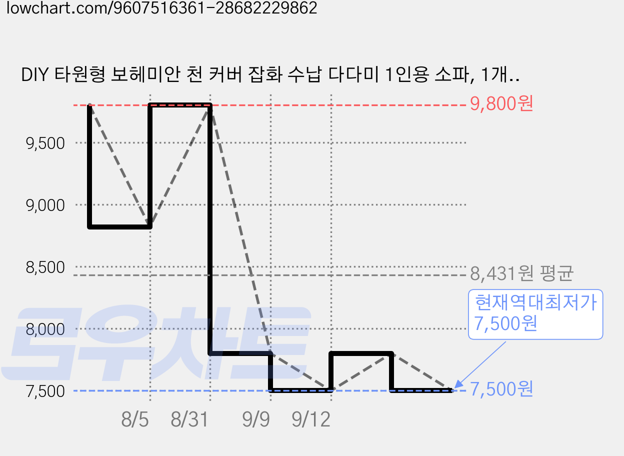 DIY 타원형 보헤미안 천 커버 잡화 수납 다다미 1인용 소파, 1개, 블랙 가격 변동 차트, 현재가 7,500원, 역대최저가