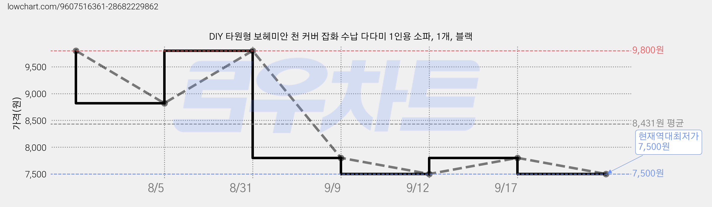 DIY 타원형 보헤미안 천 커버 잡화 수납 다다미 1인용 소파, 1개, 블랙 가격 변동 차트, 현재가 7,500원, 역대최저가