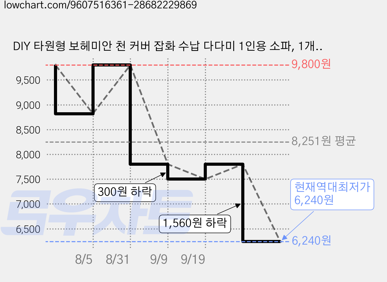 DIY 타원형 보헤미안 천 커버 잡화 수납 다다미 1인용 소파, 1개, 그레이 가격 변동 차트, 현재가 6,240원, 역대최저가