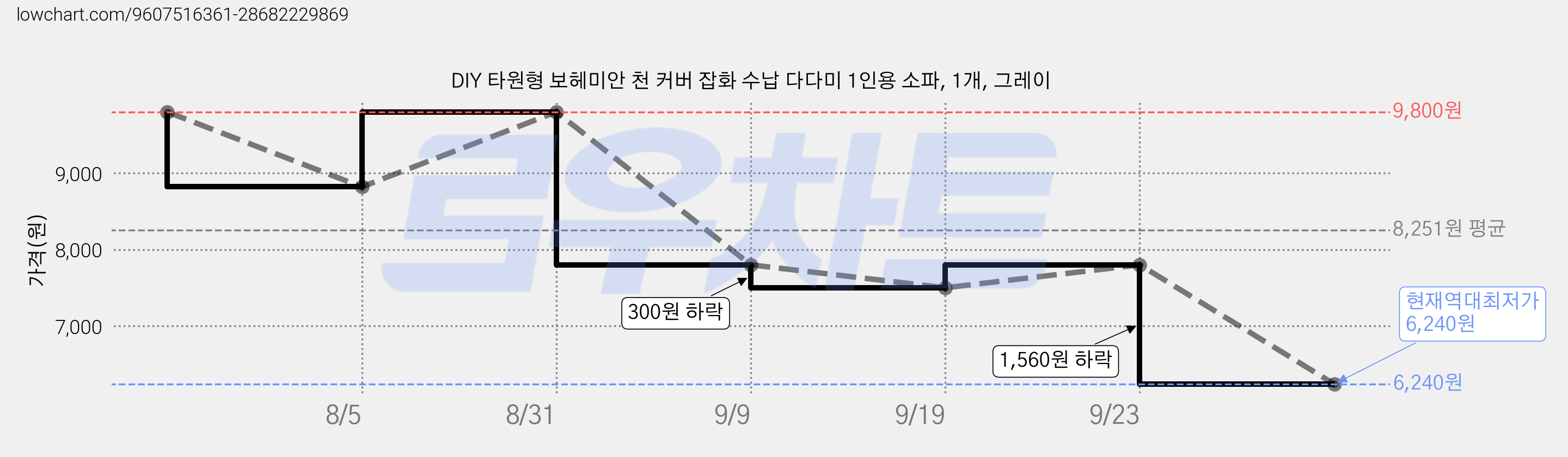 DIY 타원형 보헤미안 천 커버 잡화 수납 다다미 1인용 소파, 1개, 그레이 가격 변동 차트, 현재가 6,240원, 역대최저가