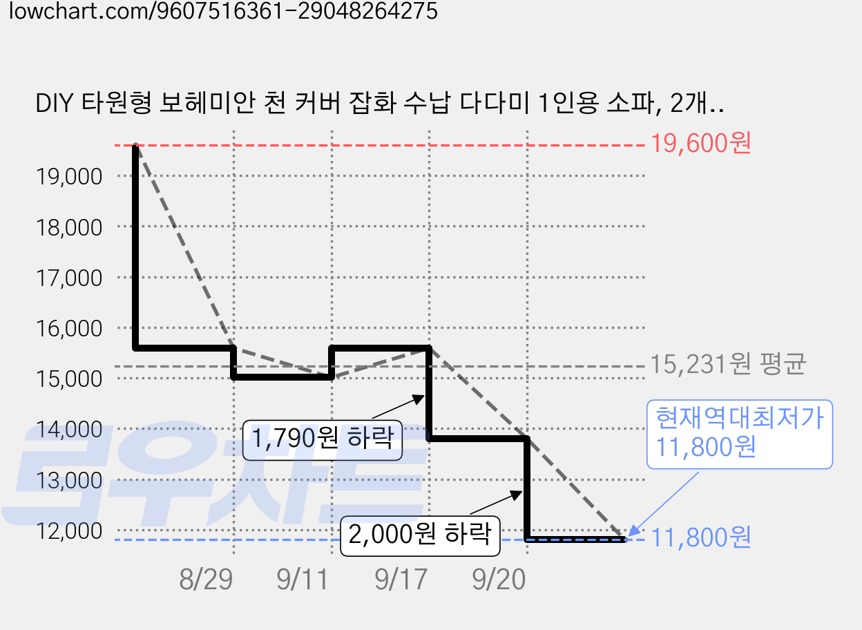 DIY 타원형 보헤미안 천 커버 잡화 수납 다다미 1인용 소파, 2개, 귤색 가격 변동 차트, 현재가 11,800원, 역대최저가