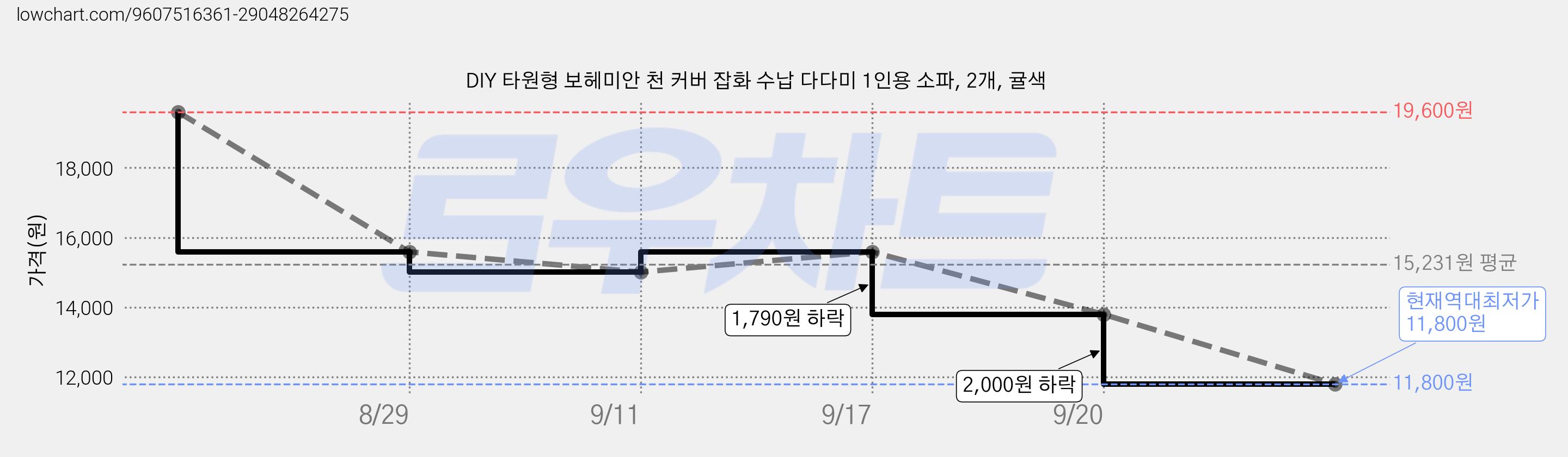 DIY 타원형 보헤미안 천 커버 잡화 수납 다다미 1인용 소파, 2개, 귤색 가격 변동 차트, 현재가 11,800원, 역대최저가